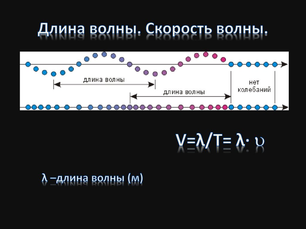 Длина волны. Скорость волны.