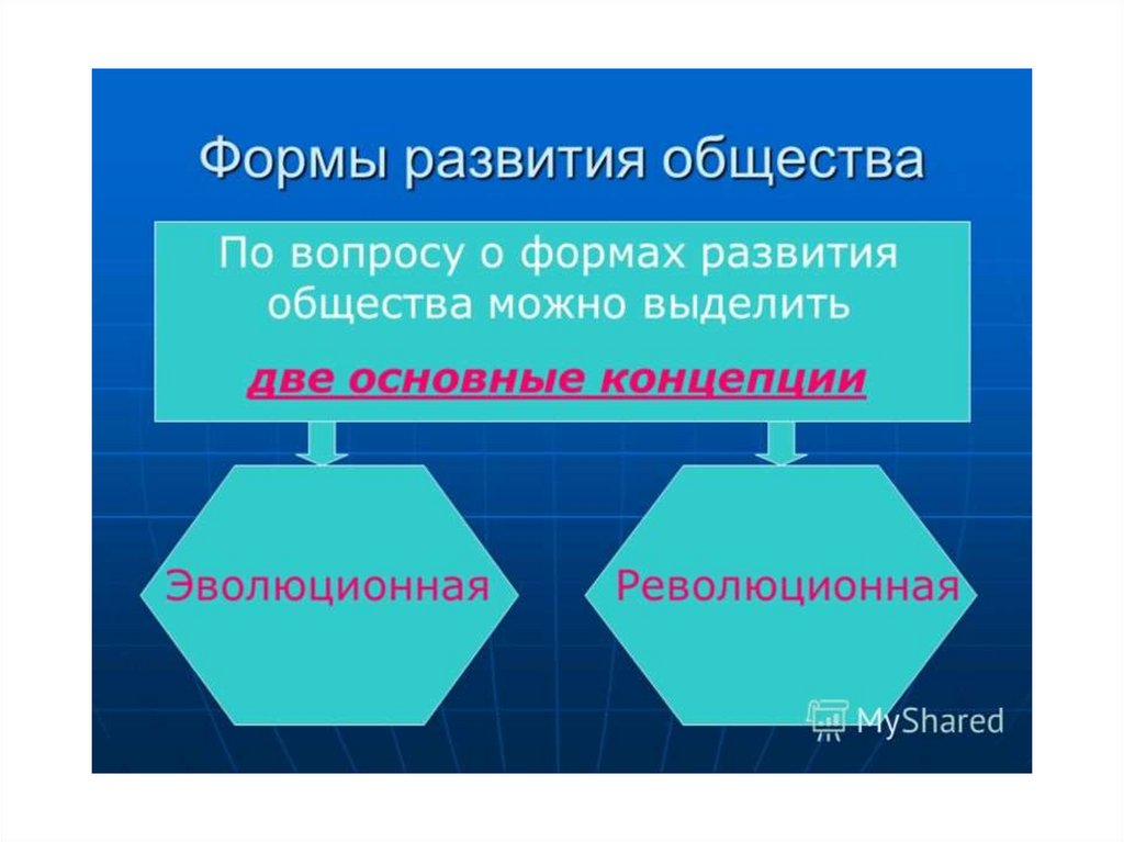 Презентация развитие общества