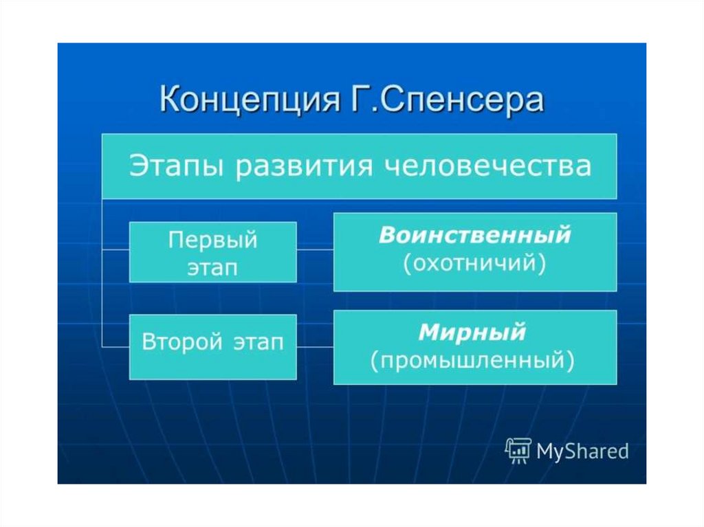 Презентация по обществознанию 8 класс развитие общества