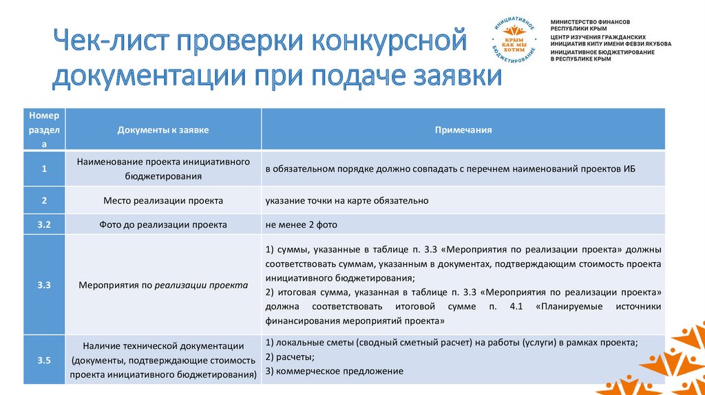 Конкурсный отбор инициативных проектов. Инициативное бюджетирование Екатеринбург. Отбор инициативных проектов конкурсный для получения фин поддержки.