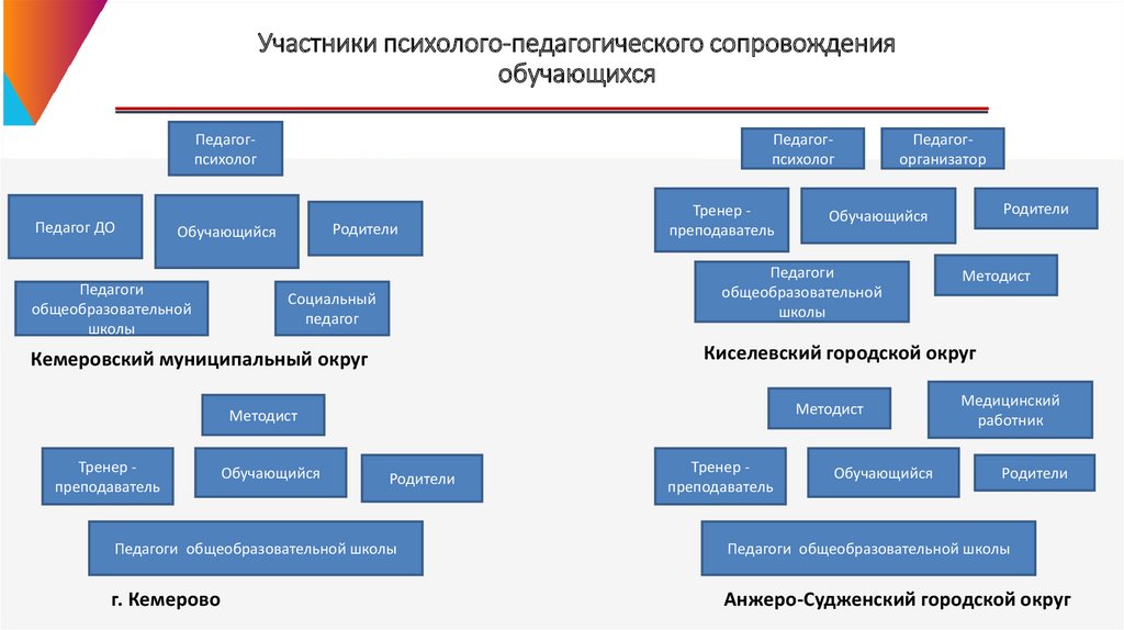 Участники психолого-педагогического сопровождения обучающихся