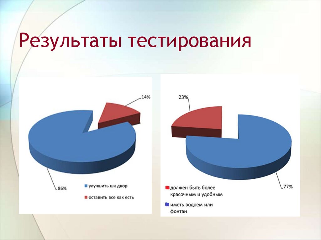 Результаты тестирования