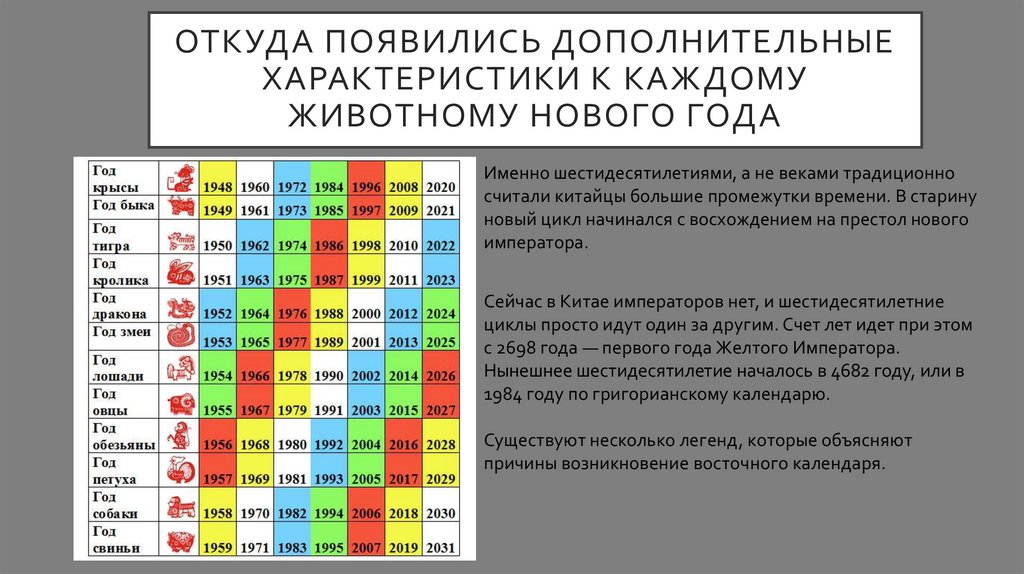 Какой 2024 год животного. Восточный китайский календарь презентация. Откуда взялся китайский гороскоп. Китайский календарь 2015. Восточный китайский календарь легенды кратко.