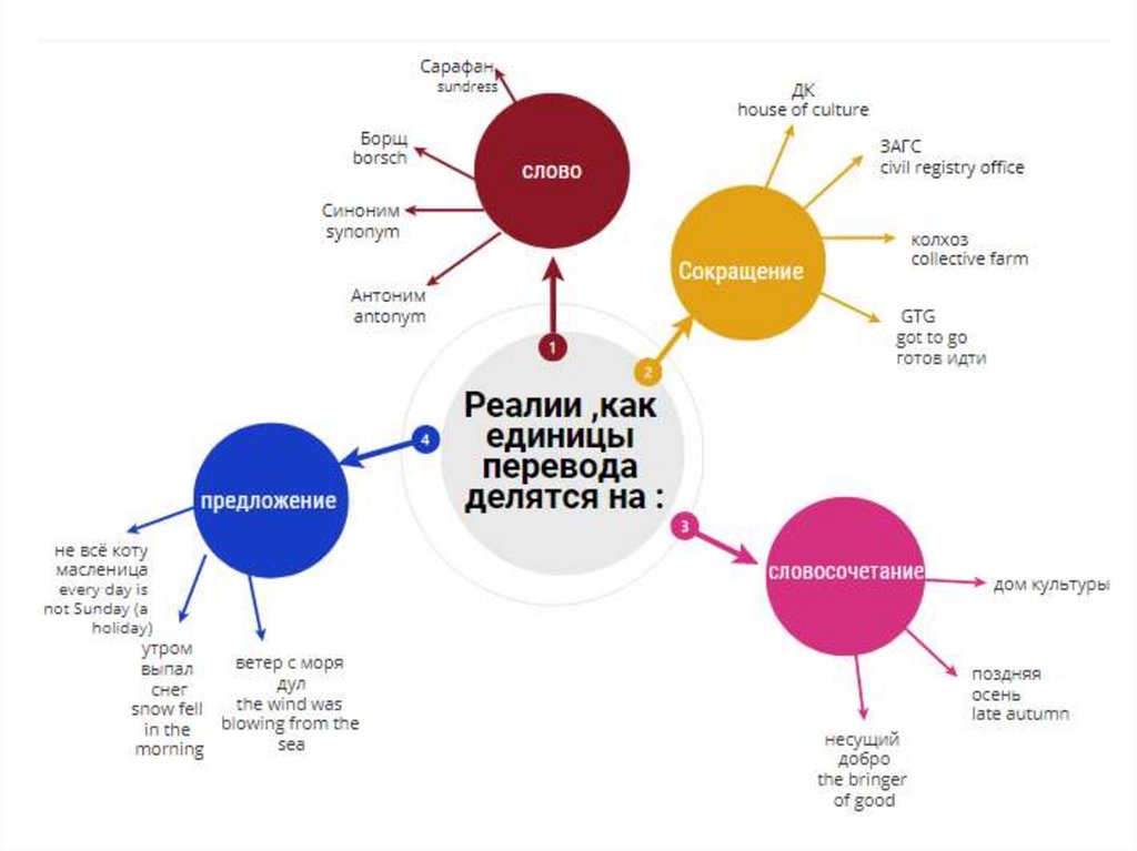 Российские реалии в англоязычной прессе проект