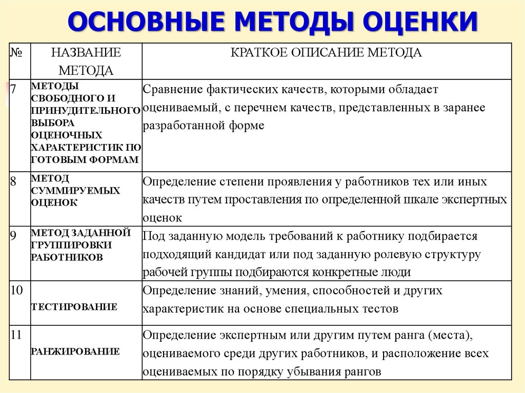 Методы оценки персонала презентация