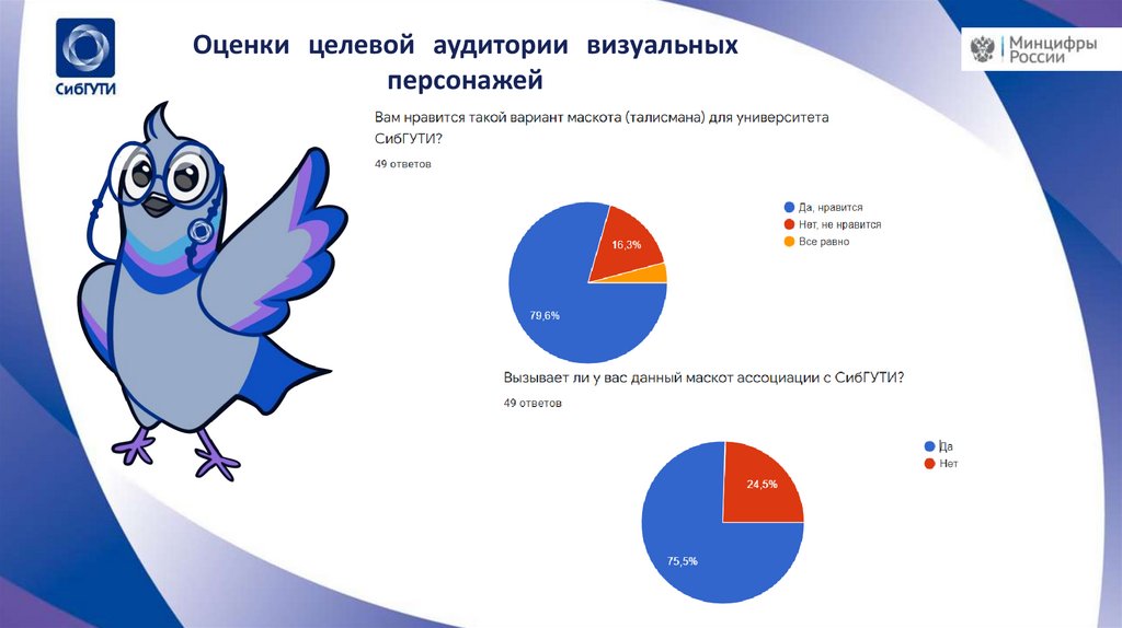 Оценки целевой аудитории визуальных персонажей