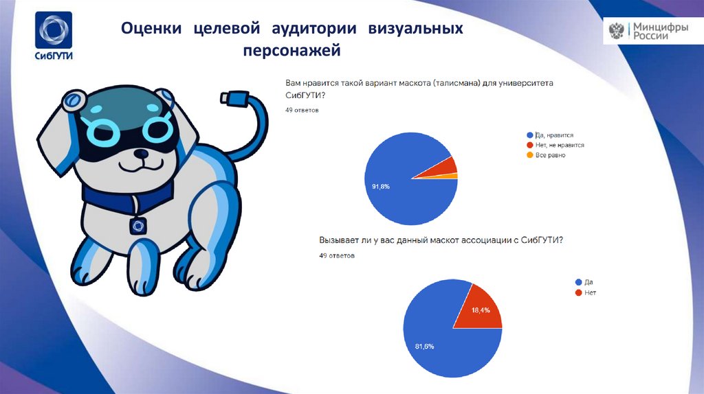 Оценки целевой аудитории визуальных персонажей
