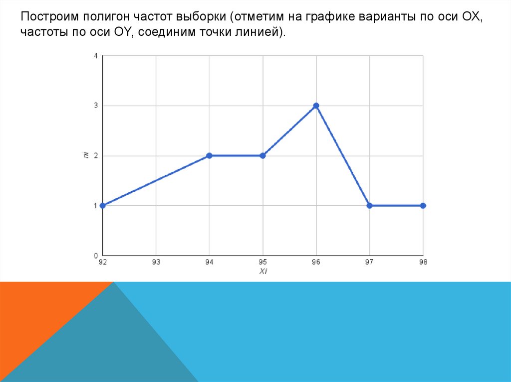 Полигон выборки. Полигон частот выборки. Построить полигон частот. Варианты графики. Как построить полигон частот.