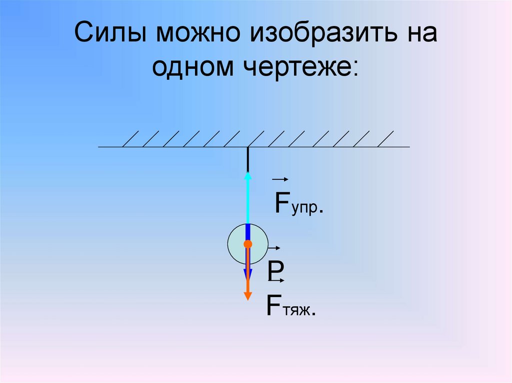 Изобразить на одном теле две силы. Fупр Fтяж. Равнодействующая сила чертеж. Сила тяжести Fупр. Fтяж графический изобразить силы.