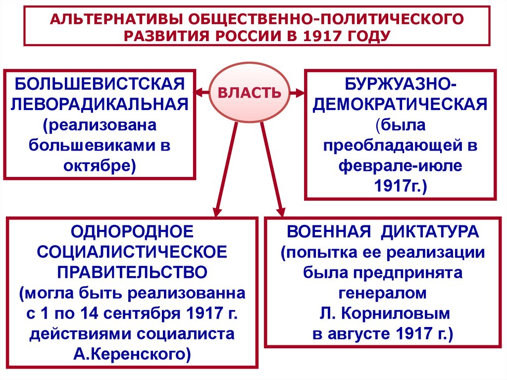 Захват власти большевиками в октябре