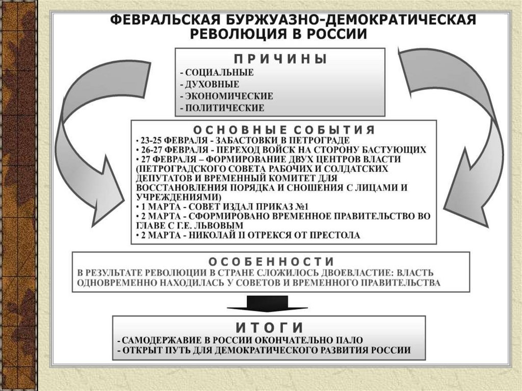 Первая демократическая революция. Февральская буржуазно-Демократическая революция в России в 1917 г.. Вторая буржуазно Демократическая революция в России. Буржуазно-Демократическая революция это. Первая буржуазно-Демократическая революция в России.