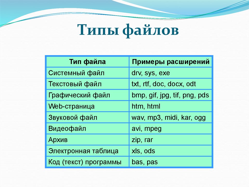 Расширение файла необходимо. Информатика 7 класс таблица Тип файла, расширения. Тип файла и расширение таблица. Таблица типы файлов Информатика. Таблица типы файлов Информатика 7 класс.