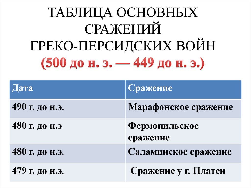 Дата сражения результат сражения греко персидских войн