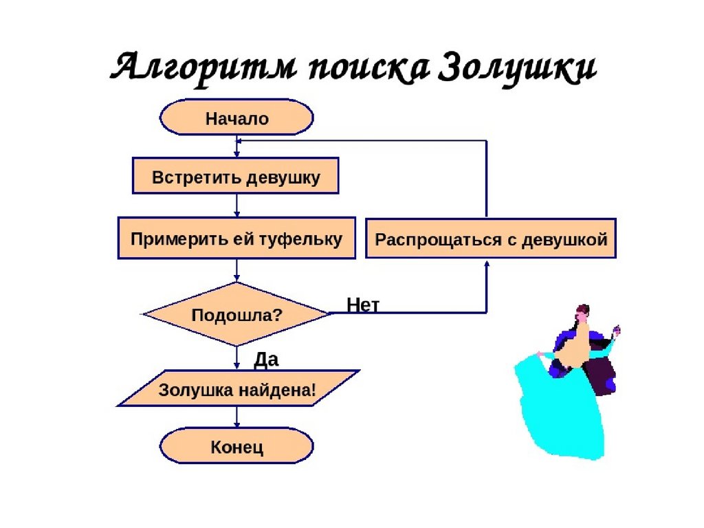 Алгоритм имеет. Алгоритм. Алго. Простой алгоритм. Алгоритм написания программы.