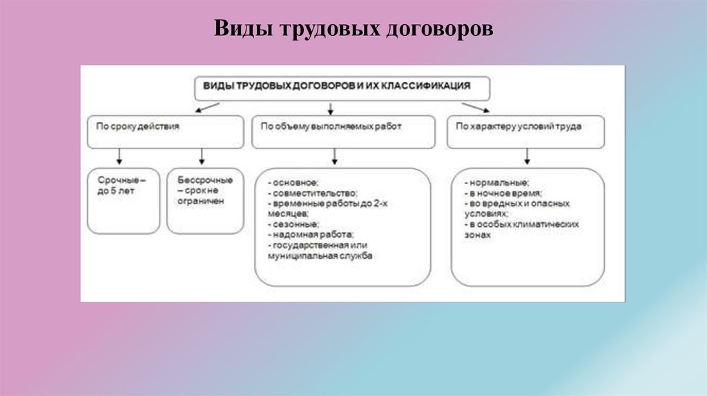 Виды трудовых договоров и их особенности презентация