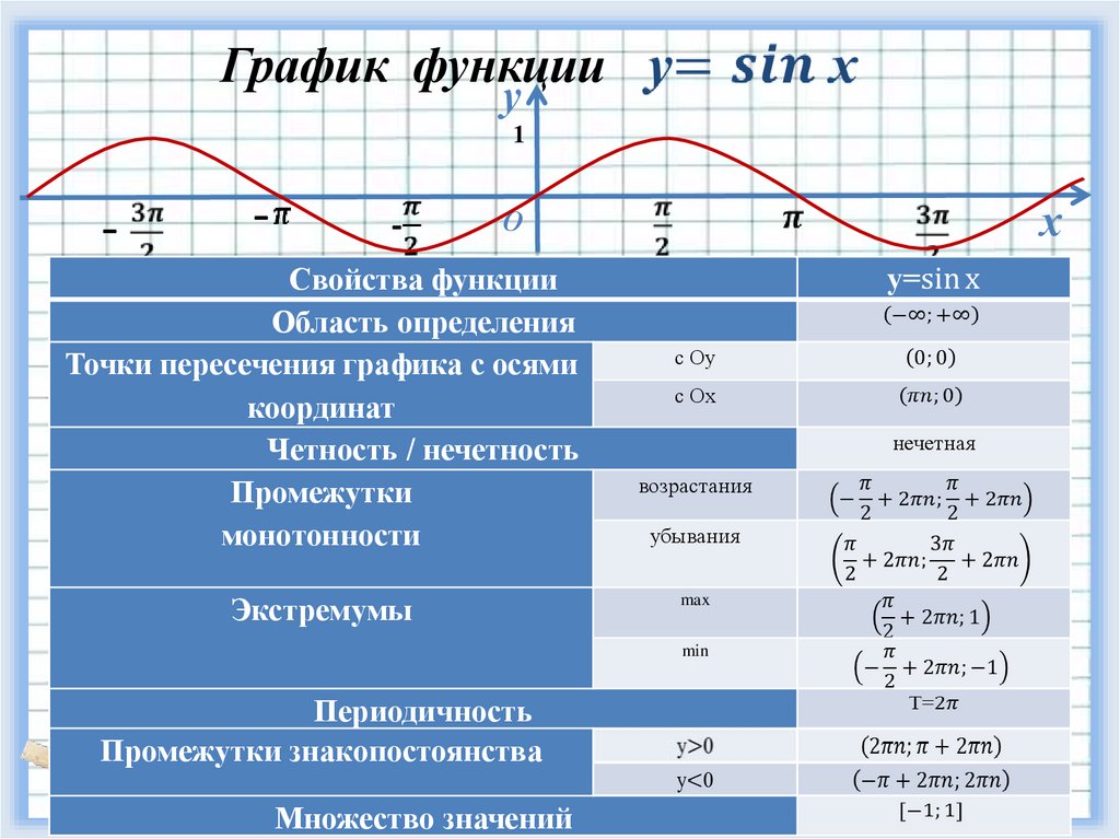 График функции y sin x свойства. График тригонометрической функции синус. Свойства тригонометрических функций синус. Свойства функций синус x +1. Тригонометрическая функция у= cos x свойства и график.