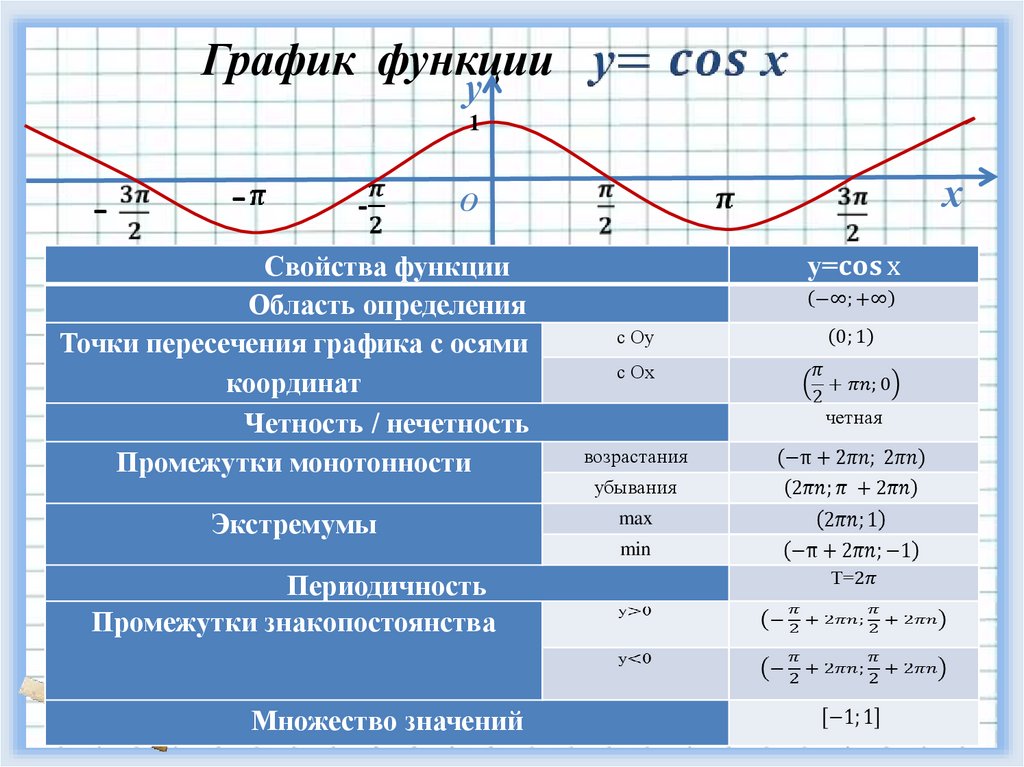 Графики 10 класс. Свойства графиков тригонометрических функций. Основные тригонометрические функции их свойства и графики. Тригонометрическая функция ее свойства и график. График тригонометрической функции.