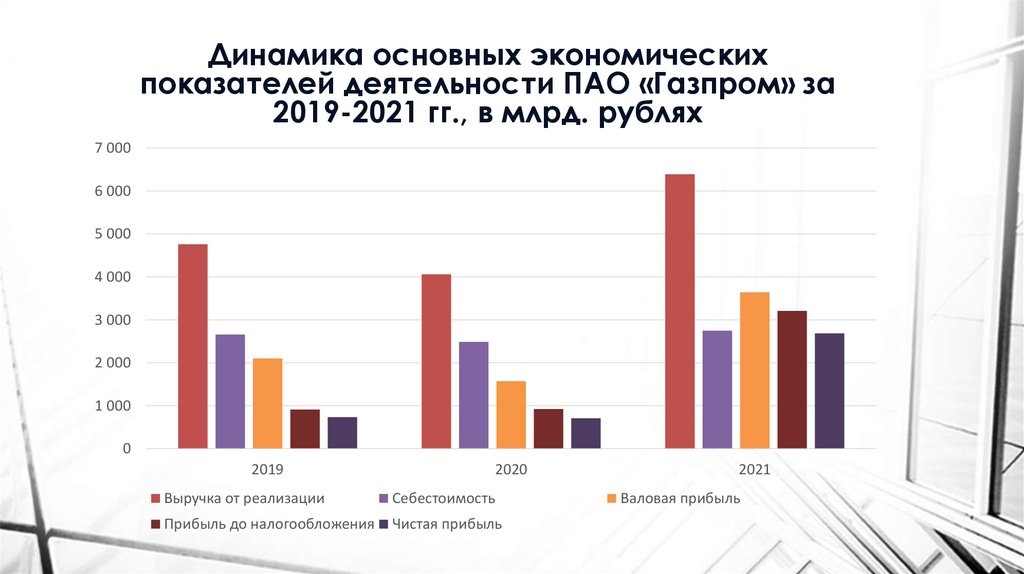 Динамика основных экономических показателей деятельности ПАО «Газпром» за 2019-2021 гг., в млрд. рублях