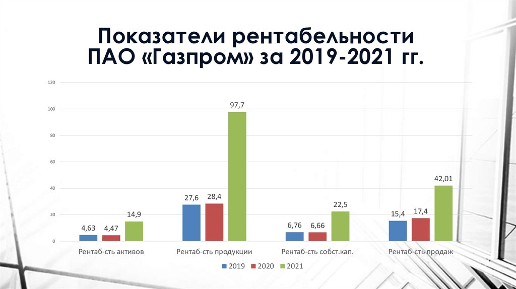 Показатели рентабельности ПАО «Газпром» за 2019-2021 гг.