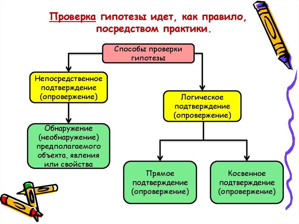 Методы проверки и подтверждения гипотез презентация