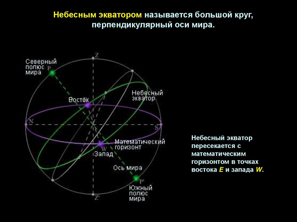 Точки небесных тел. Небесная сфера схема. Точки Запада и Востока на небесной сфере. Пять зон небесной сферы.