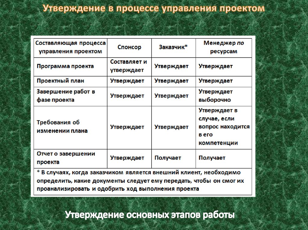 Управляемыми параметрами проекта являются