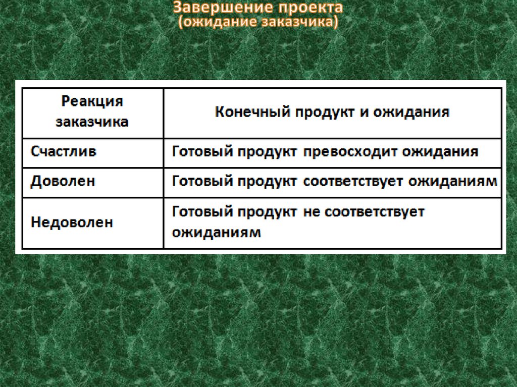 Управляемые параметры проекта это