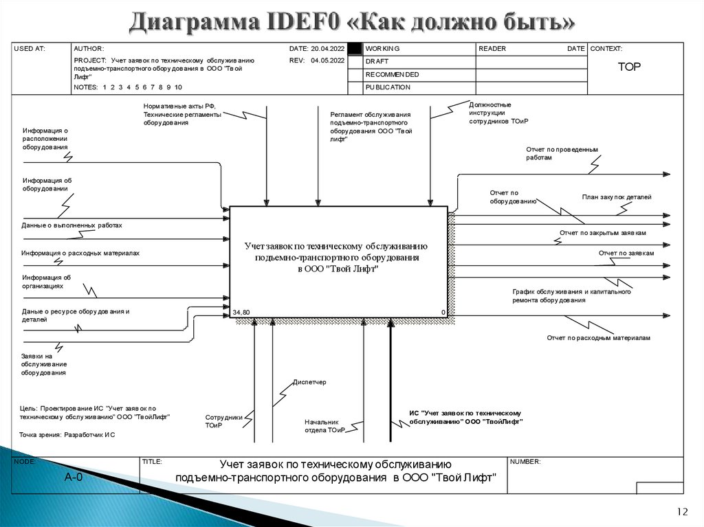 Контекстная диаграмма idef0