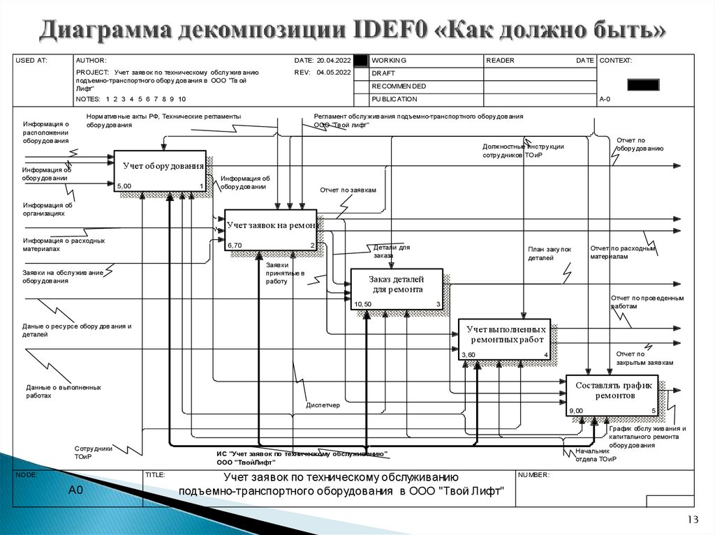 Что такое диаграмма декомпозиции