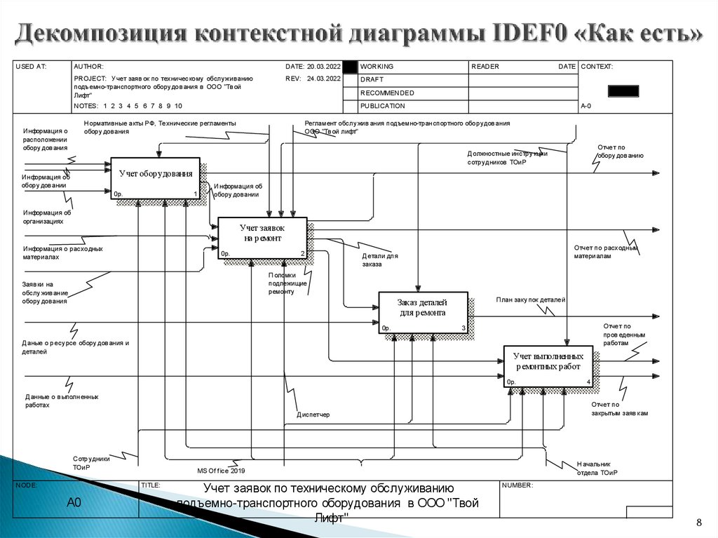 Декомпозиция контекстной диаграммы