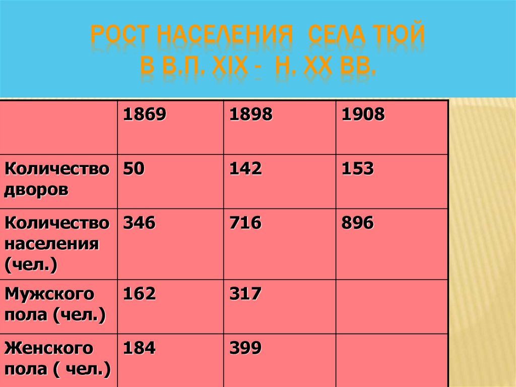 Рост населения села Тюй в в.п. XIX - н. XX вв.