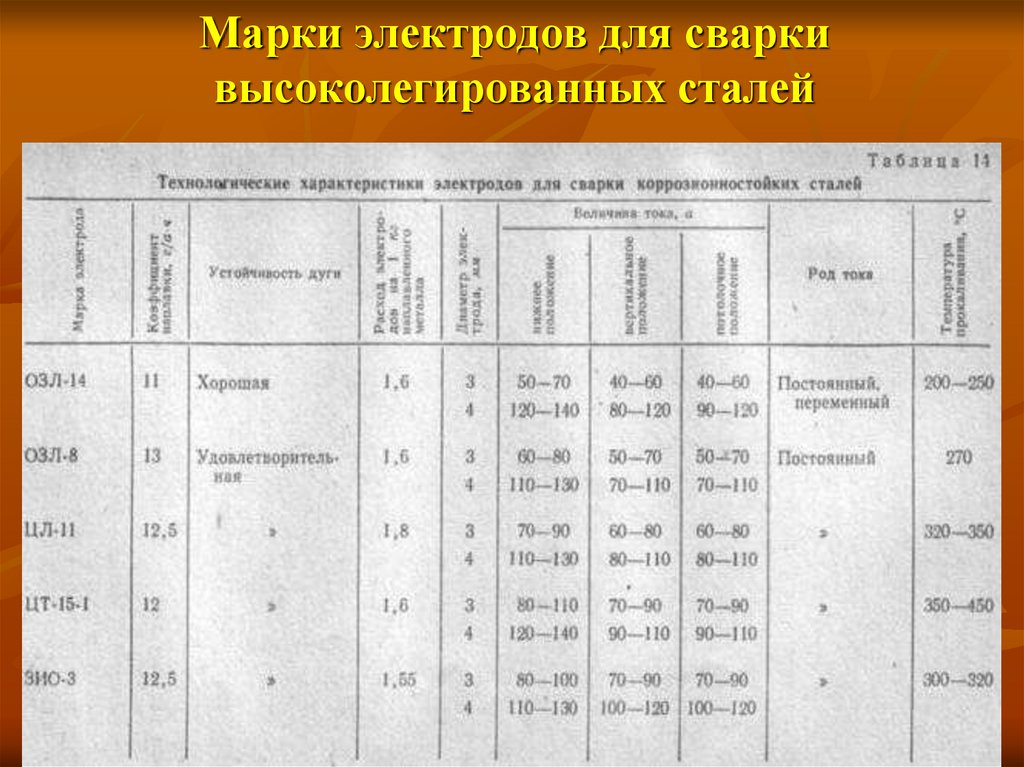 Марка стали 85. Марка электродов для сварки стали. Ehlektrody-dlya-svarki-vysokolegirovannyh-stalej. Электроды для сварки легированных сталей таблица. Марка стали для сварных конструкций.