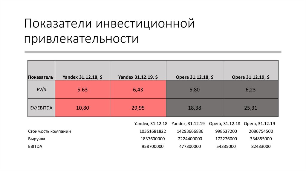 Инвестиционные показатели компании