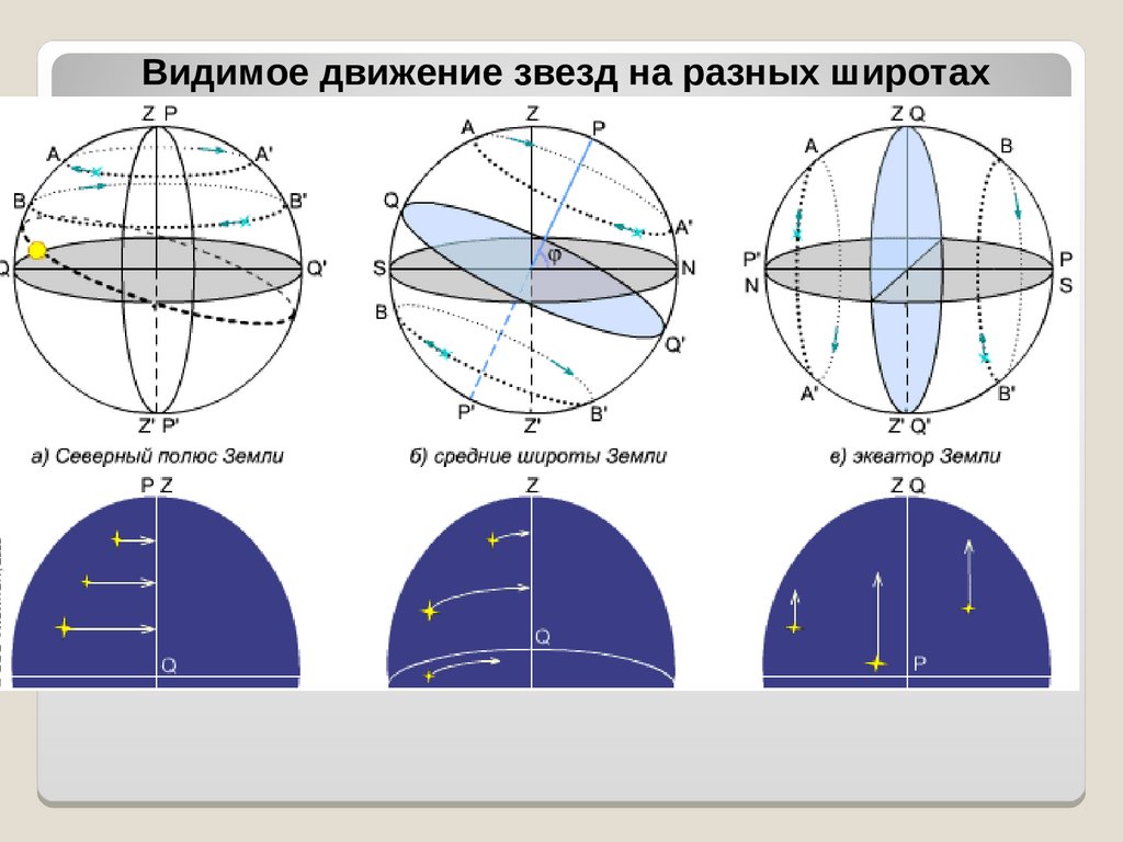 Годичное движение солнца по небу. Годичное движение солнца по небу Эклиптика. Сферическая сетка координат. Сферические координаты.