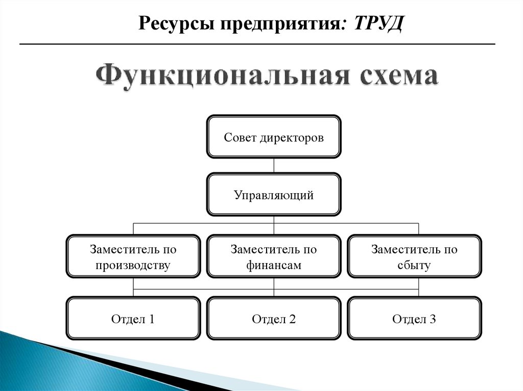 Советов схемы. Виды ресурсов предприятия. Основные ресурсы предприятия. Ресурсы предприятия примеры. Ресурсы предприятия делятся на.