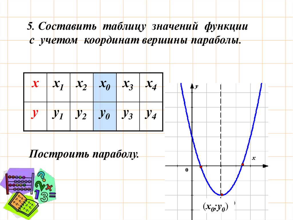 Построить функцию по значениям. Составьте таблицу значений функции. Квадратичная функция таблица значений. Парабола таблица значений. Таблица Графика функции.