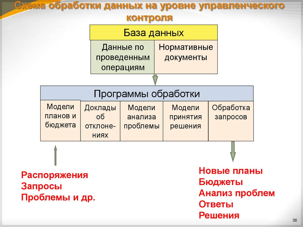 Уровни управления интернетом