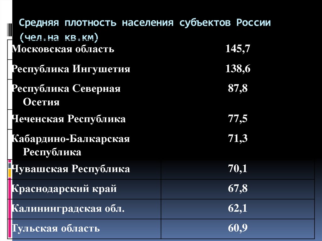 Плотность населения россии чел км. Россия плотность населения чел/км2. Плотность населения земли на 1 квадратный километр. Наименьшая плотность населения в России регион. Плотность населения субъектов Российской Федерации.