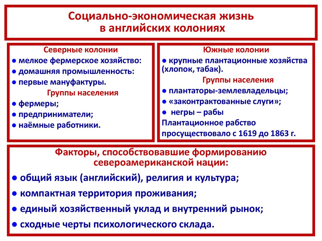 В чем заключались особенности развития сша. Социально экономическая жизнь в английских колониях. Английские колонии в Северной Америке таблица. Североамериканские колонии таблица. Типы английских колоний.