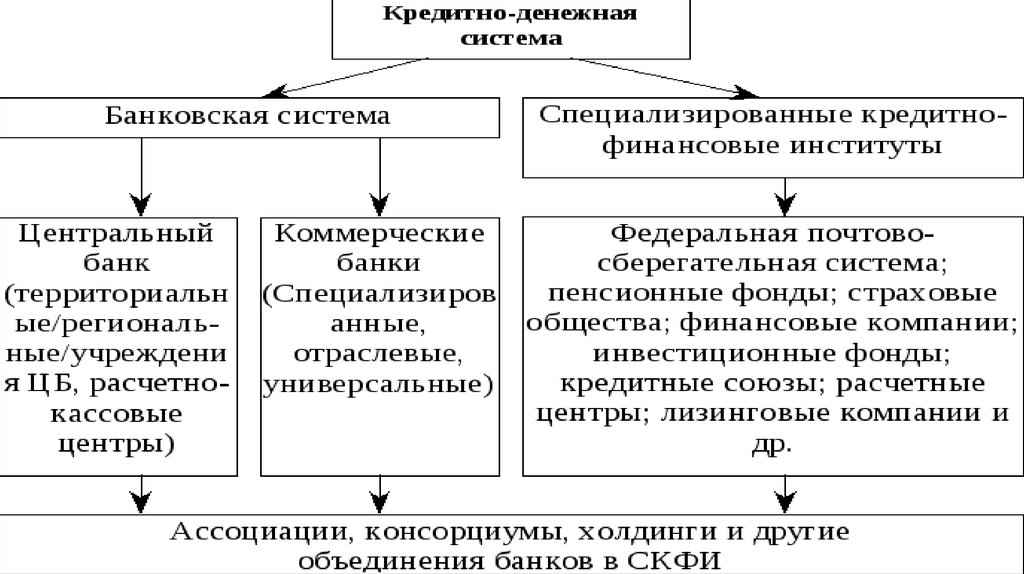 Национальное кредитное учреждение. Специализированные кредитно-финансовые учреждения. Кредитная система национальной экономики. Финансово-кредитная система. Элементы механизма кредитования.