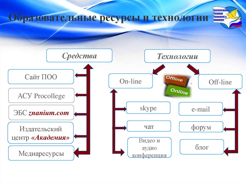 Образовательные ресурсы и технологии