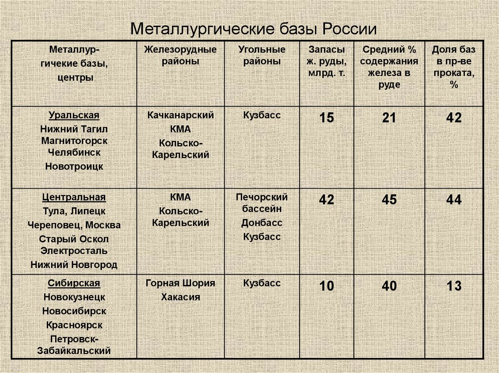 Дайте развернутую характеристику мировой черной металлургии используйте типовой план