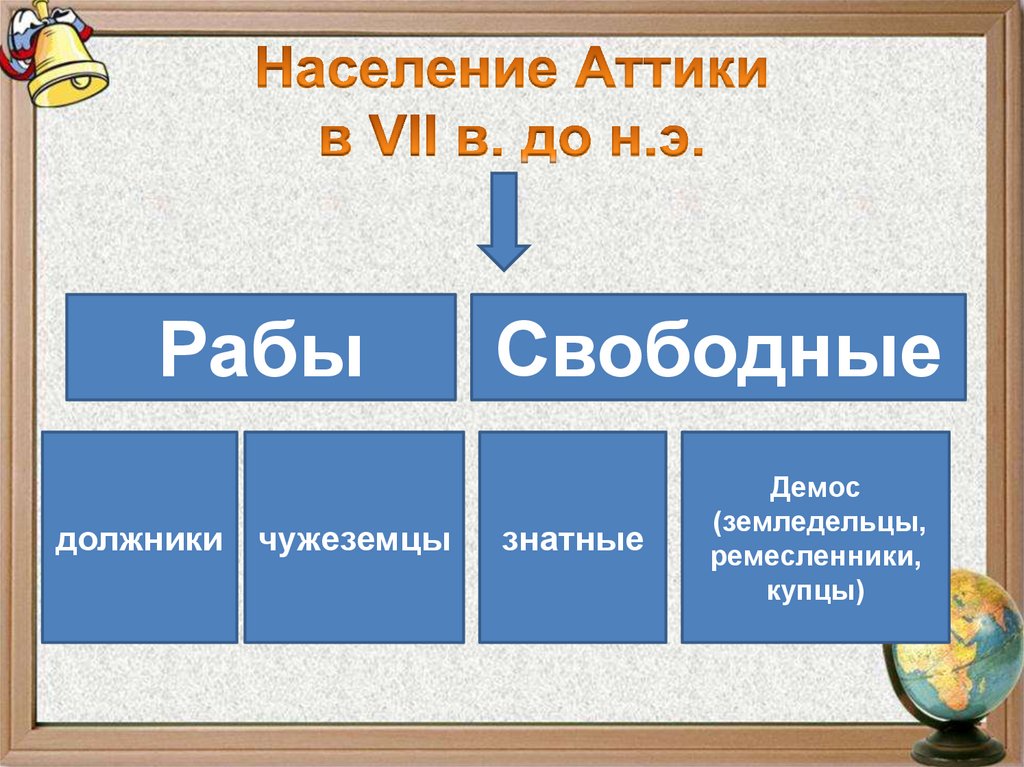 Запиши пропущенное в схеме слово население аттики свободные аристократы