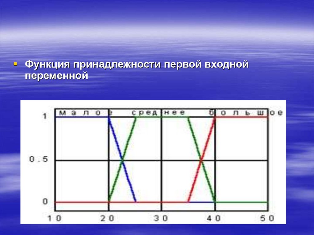 Функция принадлежности. Нечеткая логика функции принадлежности. Функций принадлежности нечеткой переменной.. Нечеткая функция. Функция принадлежности график.