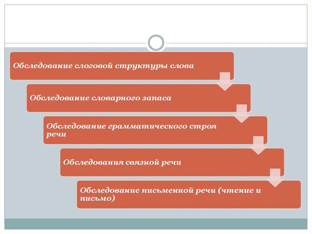 Схема логопедического обследования