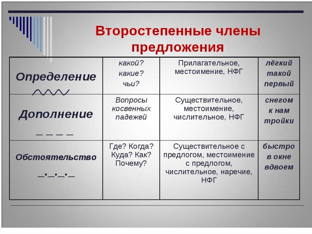 Презентация второстепенные члены предложения повторение 5 класс