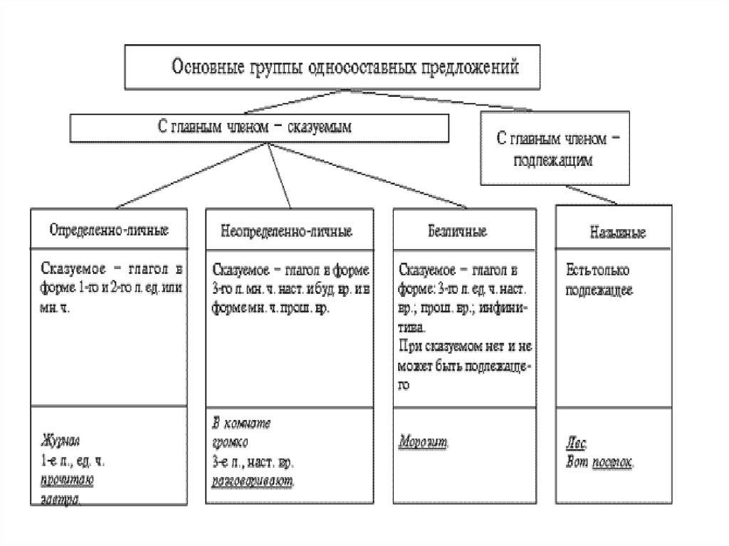 Виды односоставных предложений. Основные группы односоставных предложений. Как определить Тип односоставного предложения. Русский язык 8 класс Односоставные предложения. Как определить вид односоставного предложения.