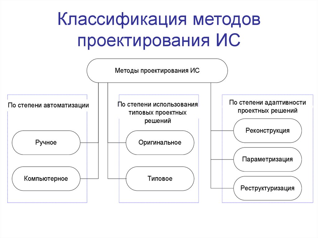 Архитектура ис это обоснование модель проект концепция