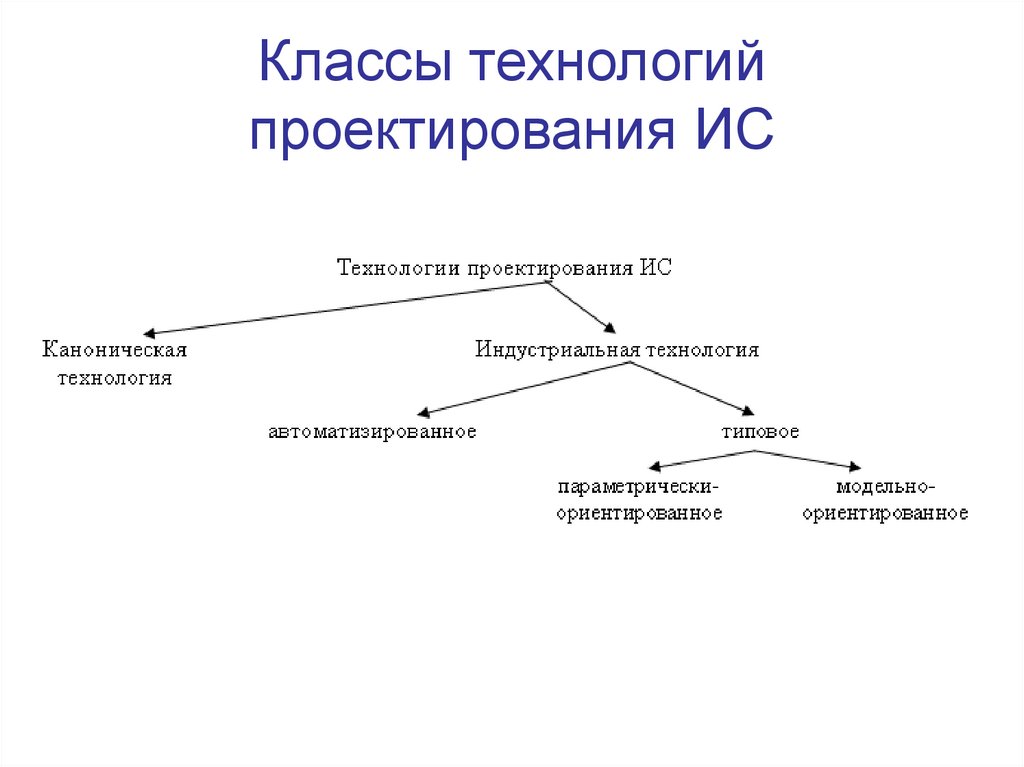 Классы технологий проектирования. Классификация технологий проектирования ИС. Основой технологии типового проектирования ИС является. Методологии проектирования информационных систем. Методы и средства проектирования ИС.