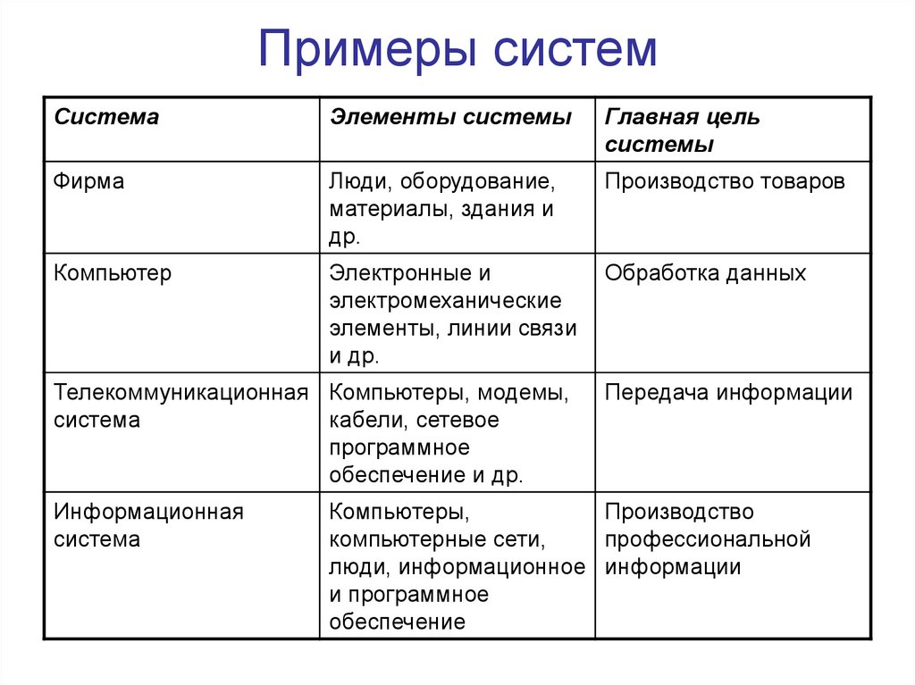 Свободная система это. Примеры систем в информатике. Сис примеры. Что такое система приведите примеры. Примеры информационных систем.